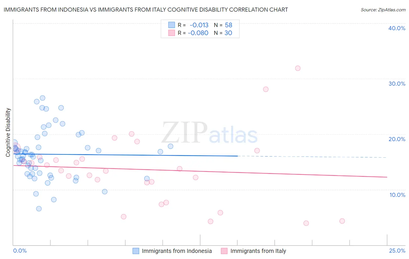 Immigrants from Indonesia vs Immigrants from Italy Cognitive Disability