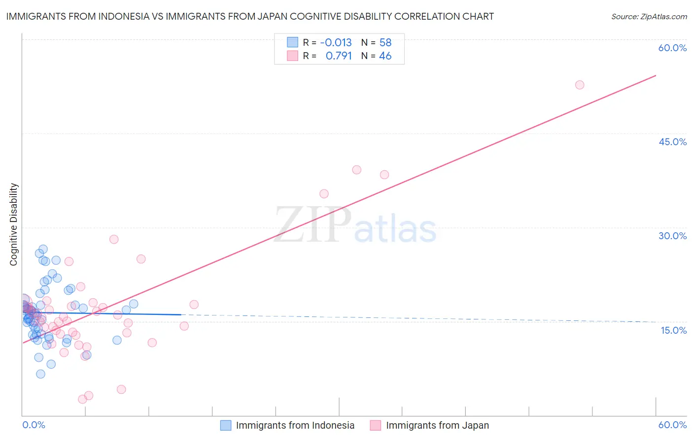 Immigrants from Indonesia vs Immigrants from Japan Cognitive Disability