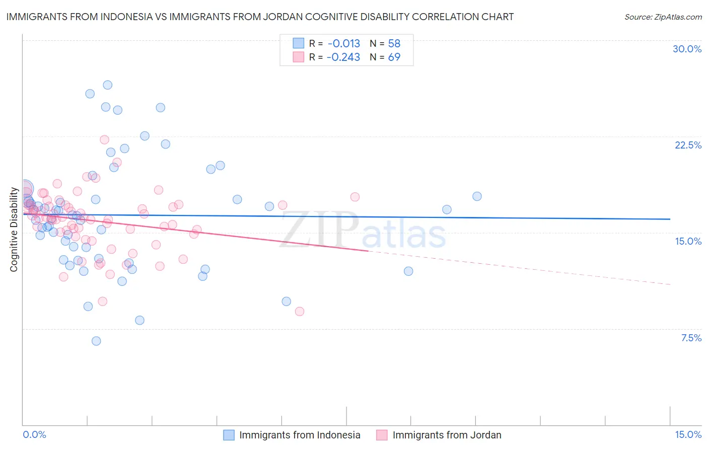 Immigrants from Indonesia vs Immigrants from Jordan Cognitive Disability