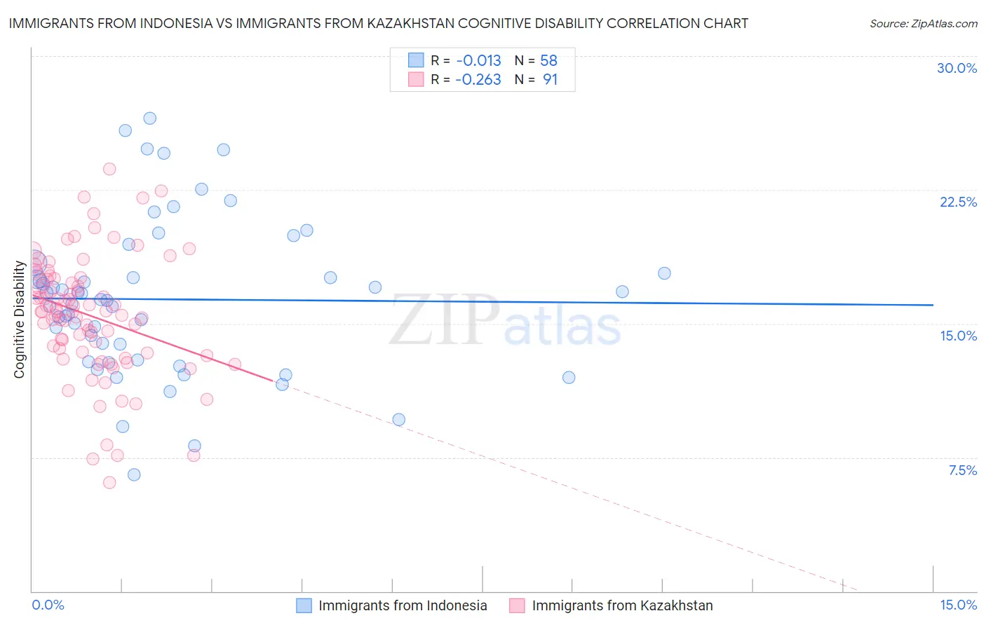 Immigrants from Indonesia vs Immigrants from Kazakhstan Cognitive Disability