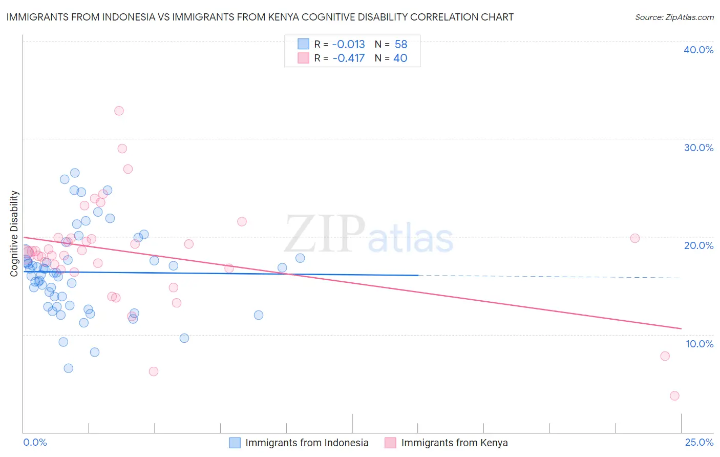 Immigrants from Indonesia vs Immigrants from Kenya Cognitive Disability