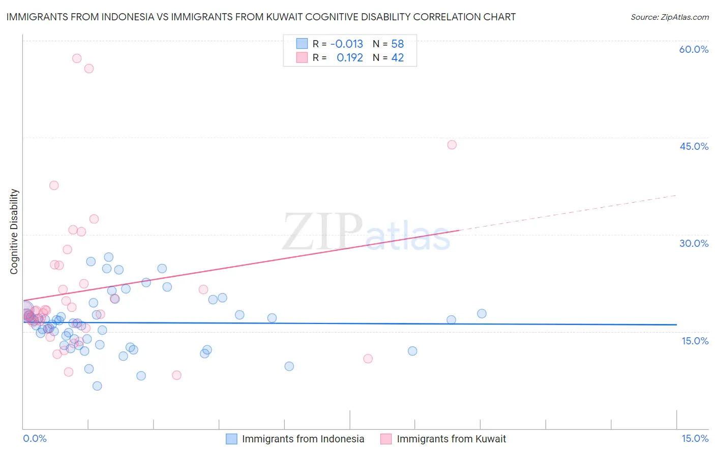 Immigrants from Indonesia vs Immigrants from Kuwait Cognitive Disability