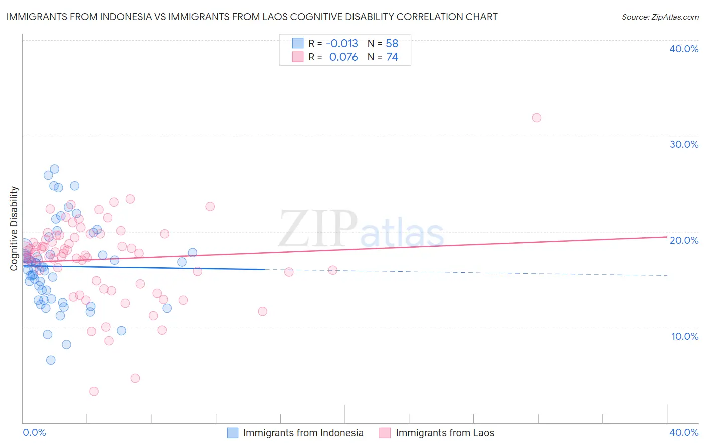 Immigrants from Indonesia vs Immigrants from Laos Cognitive Disability