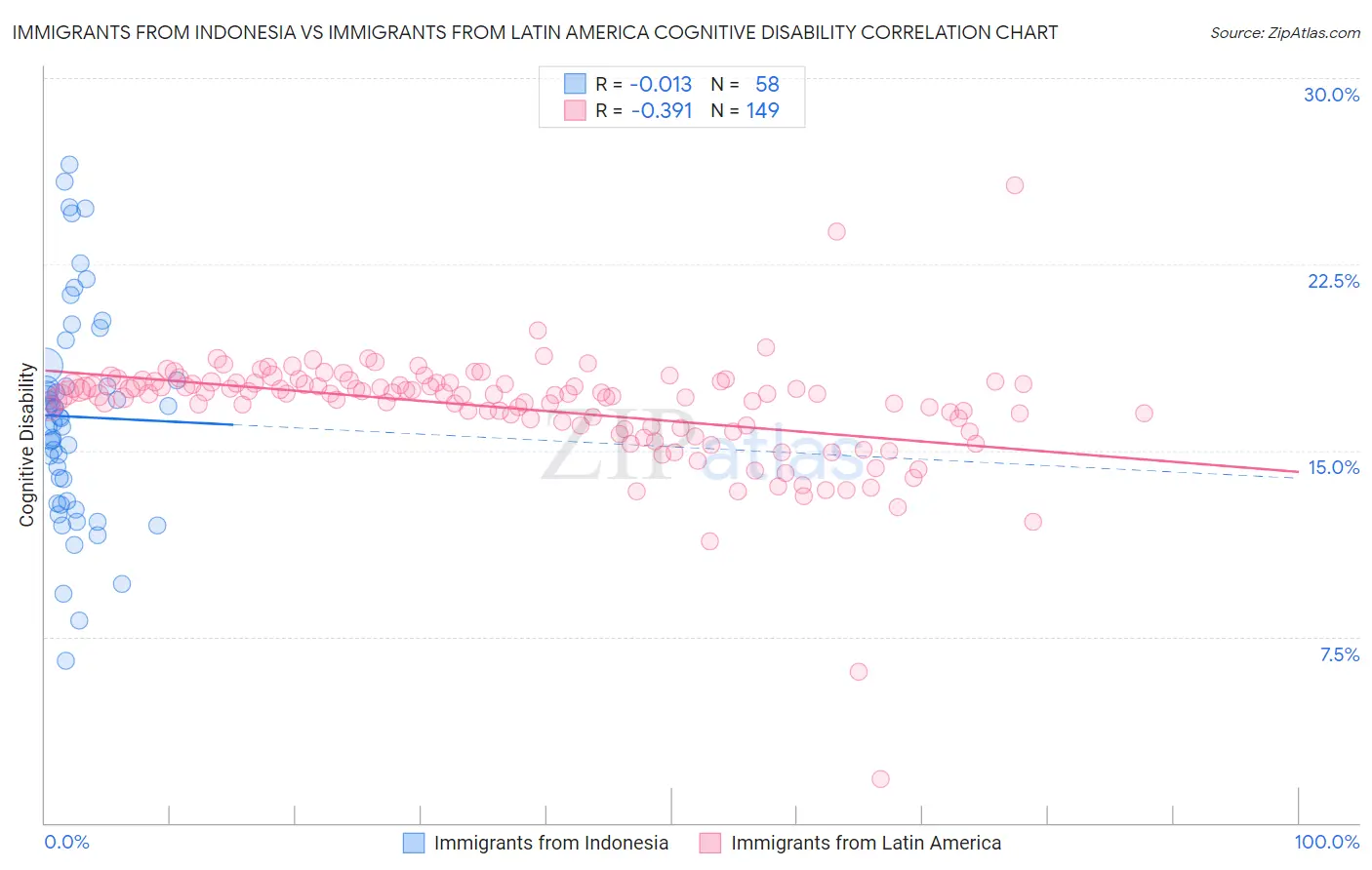 Immigrants from Indonesia vs Immigrants from Latin America Cognitive Disability