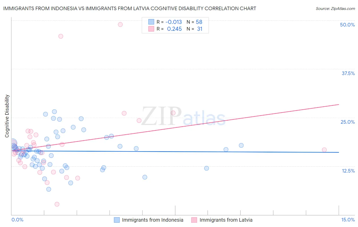 Immigrants from Indonesia vs Immigrants from Latvia Cognitive Disability