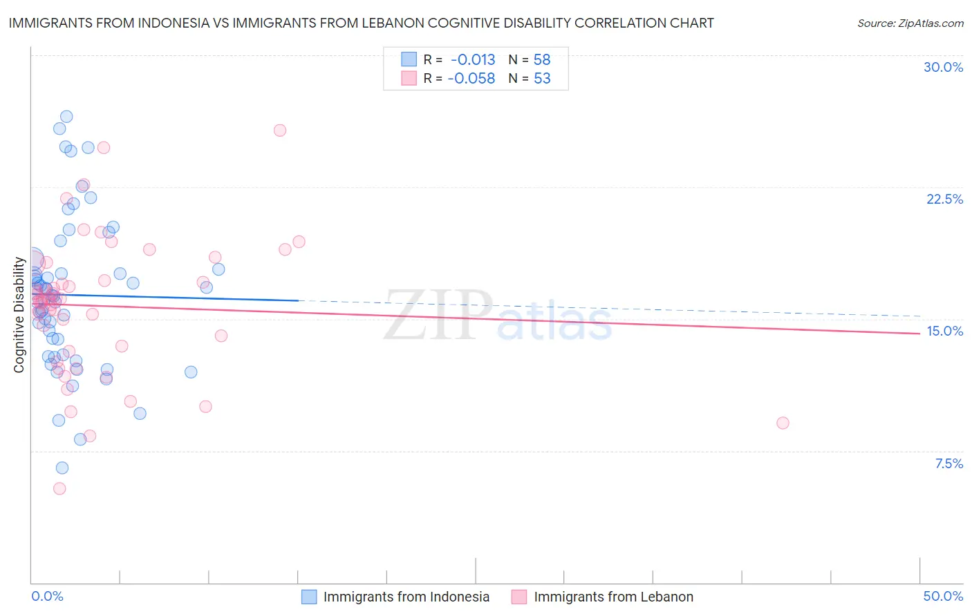 Immigrants from Indonesia vs Immigrants from Lebanon Cognitive Disability