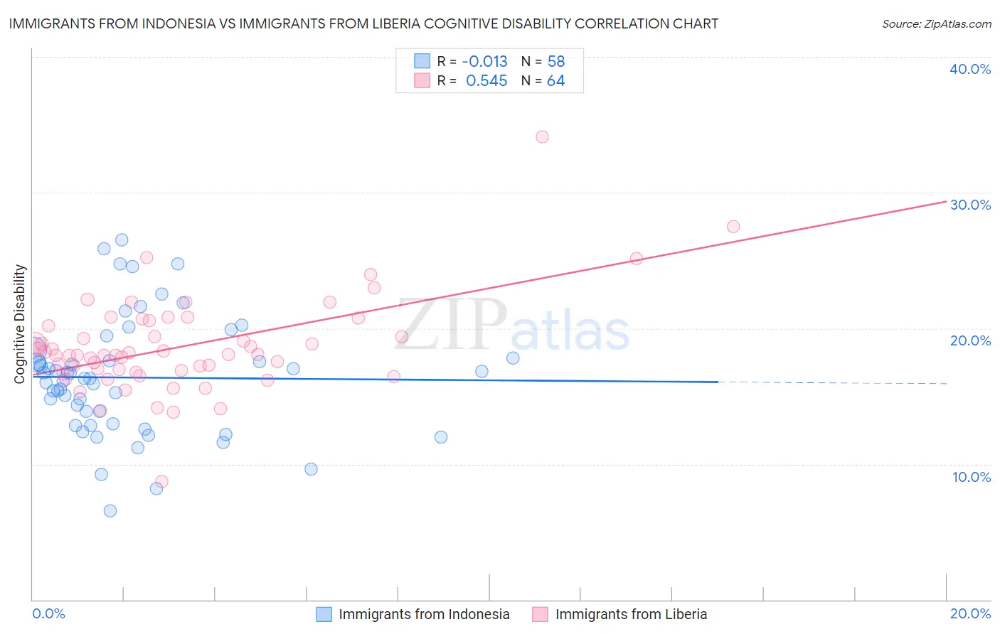 Immigrants from Indonesia vs Immigrants from Liberia Cognitive Disability