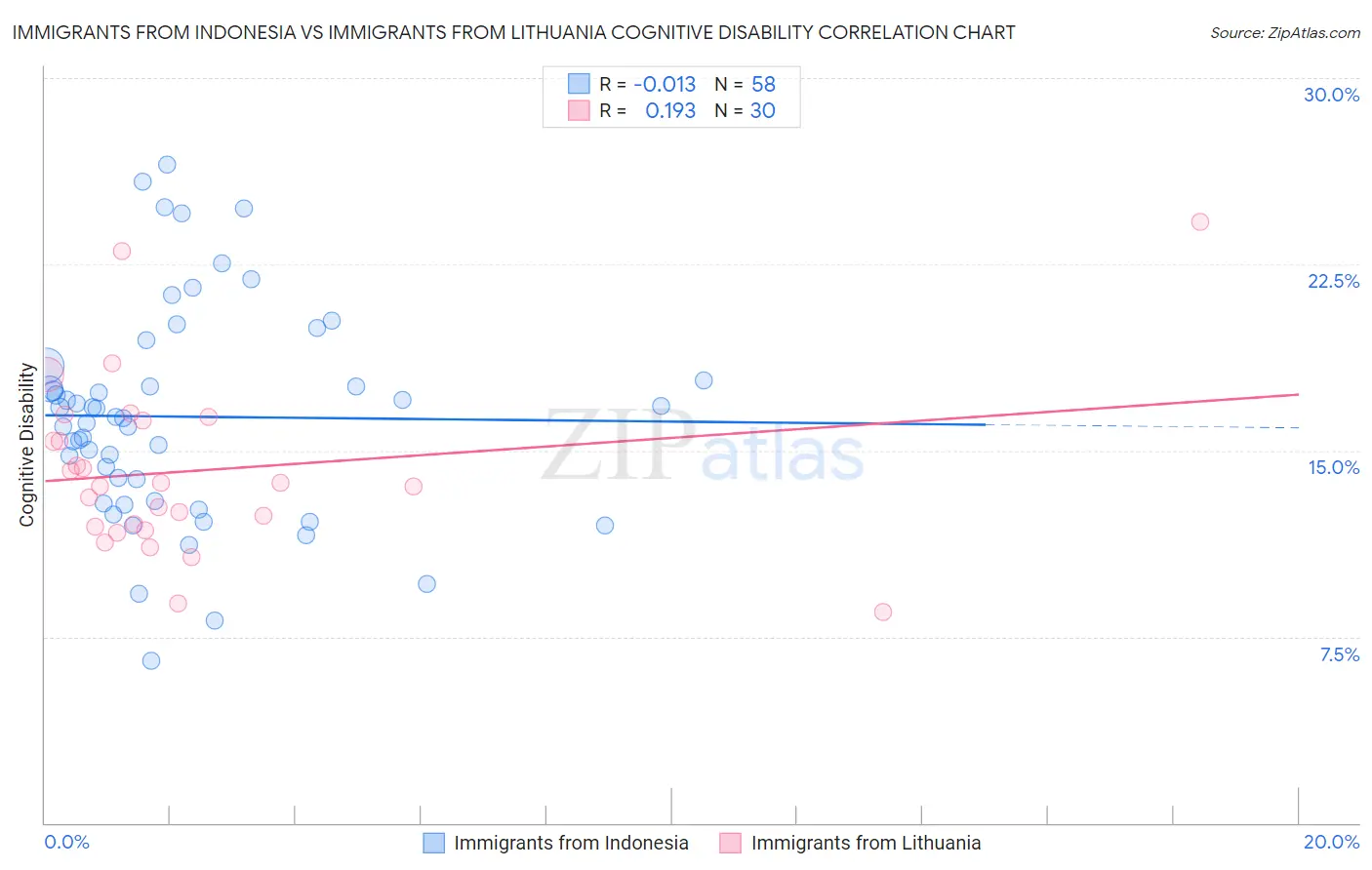 Immigrants from Indonesia vs Immigrants from Lithuania Cognitive Disability