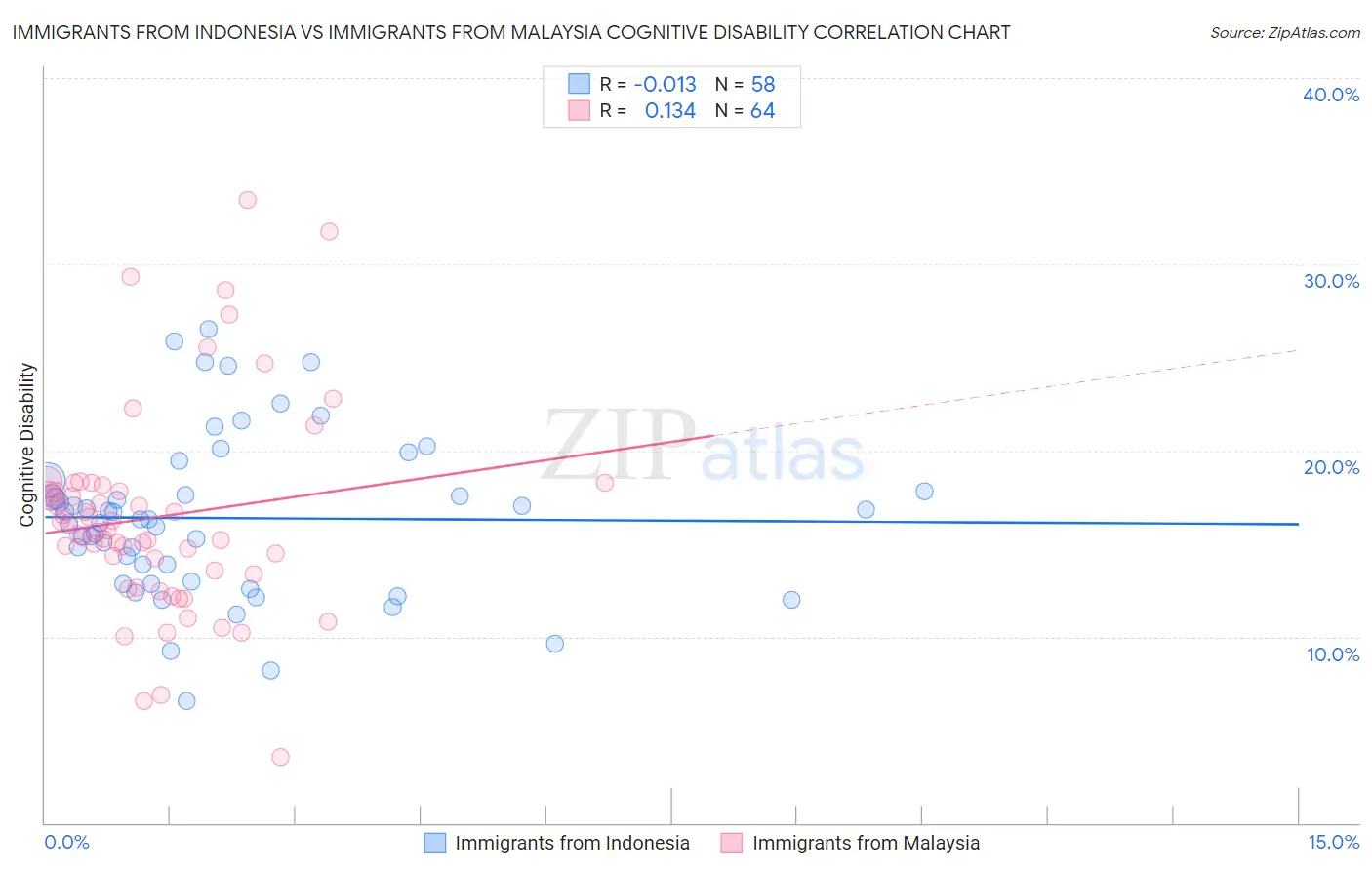Immigrants from Indonesia vs Immigrants from Malaysia Cognitive Disability