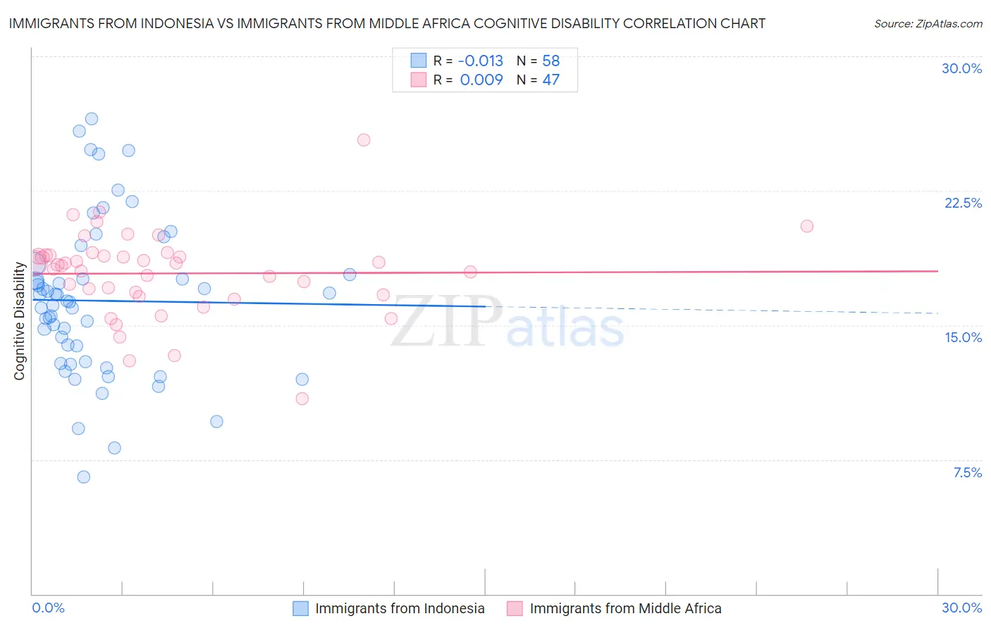 Immigrants from Indonesia vs Immigrants from Middle Africa Cognitive Disability
