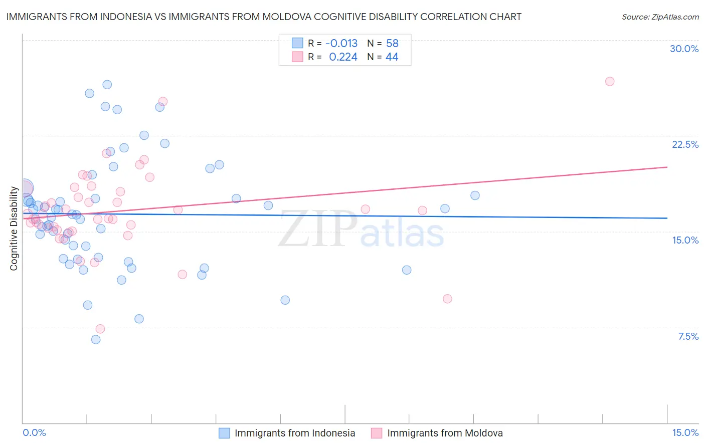 Immigrants from Indonesia vs Immigrants from Moldova Cognitive Disability