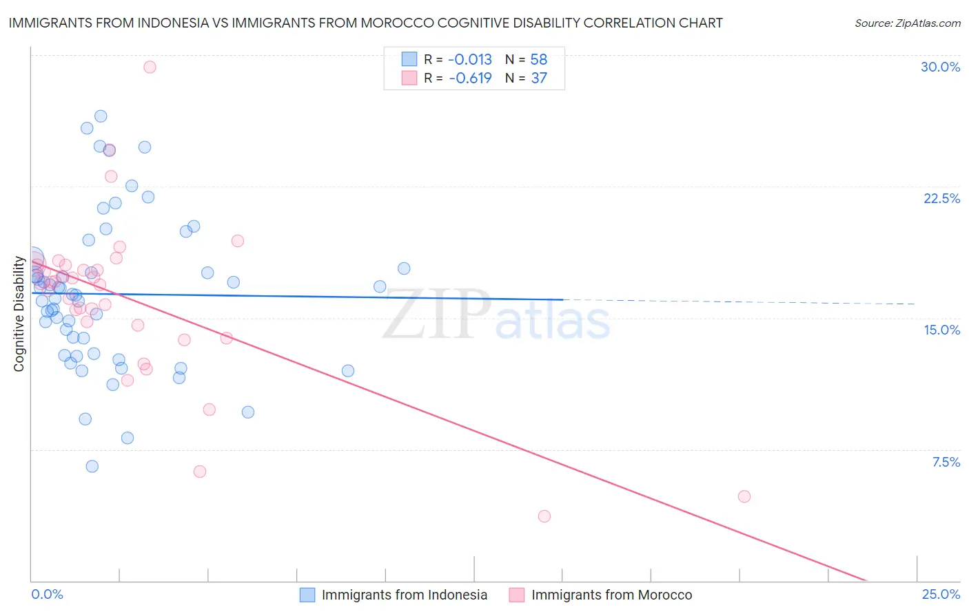 Immigrants from Indonesia vs Immigrants from Morocco Cognitive Disability