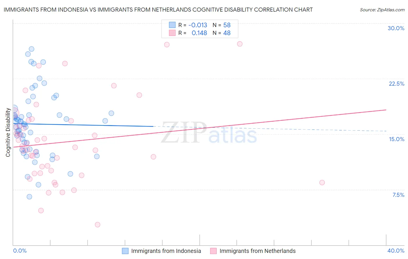 Immigrants from Indonesia vs Immigrants from Netherlands Cognitive Disability