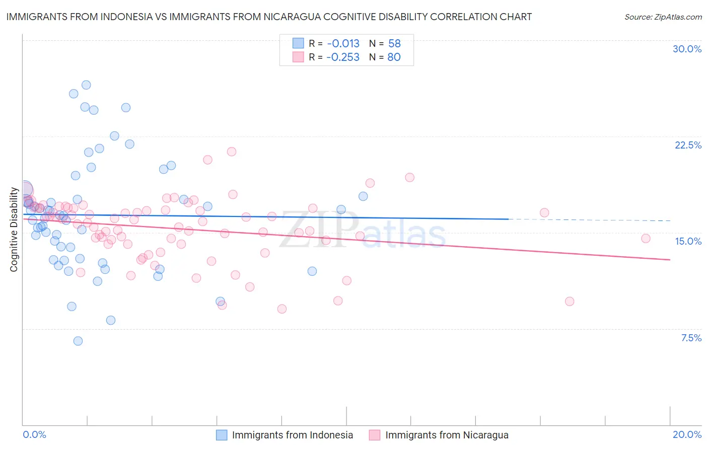 Immigrants from Indonesia vs Immigrants from Nicaragua Cognitive Disability