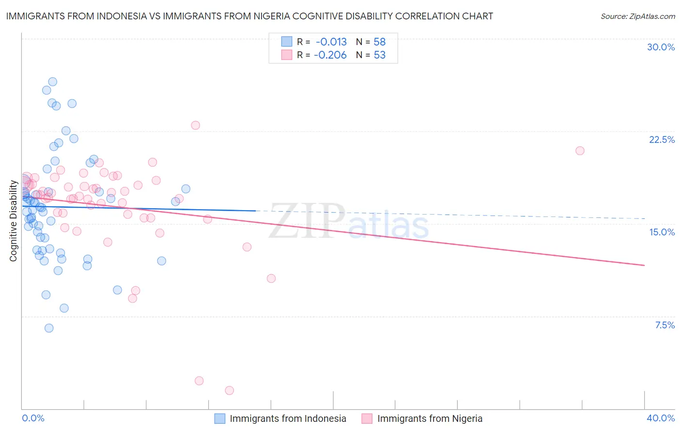 Immigrants from Indonesia vs Immigrants from Nigeria Cognitive Disability