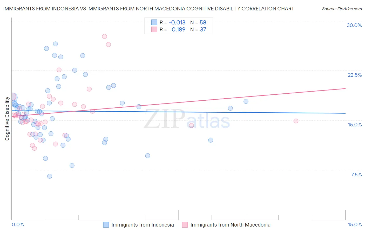 Immigrants from Indonesia vs Immigrants from North Macedonia Cognitive Disability