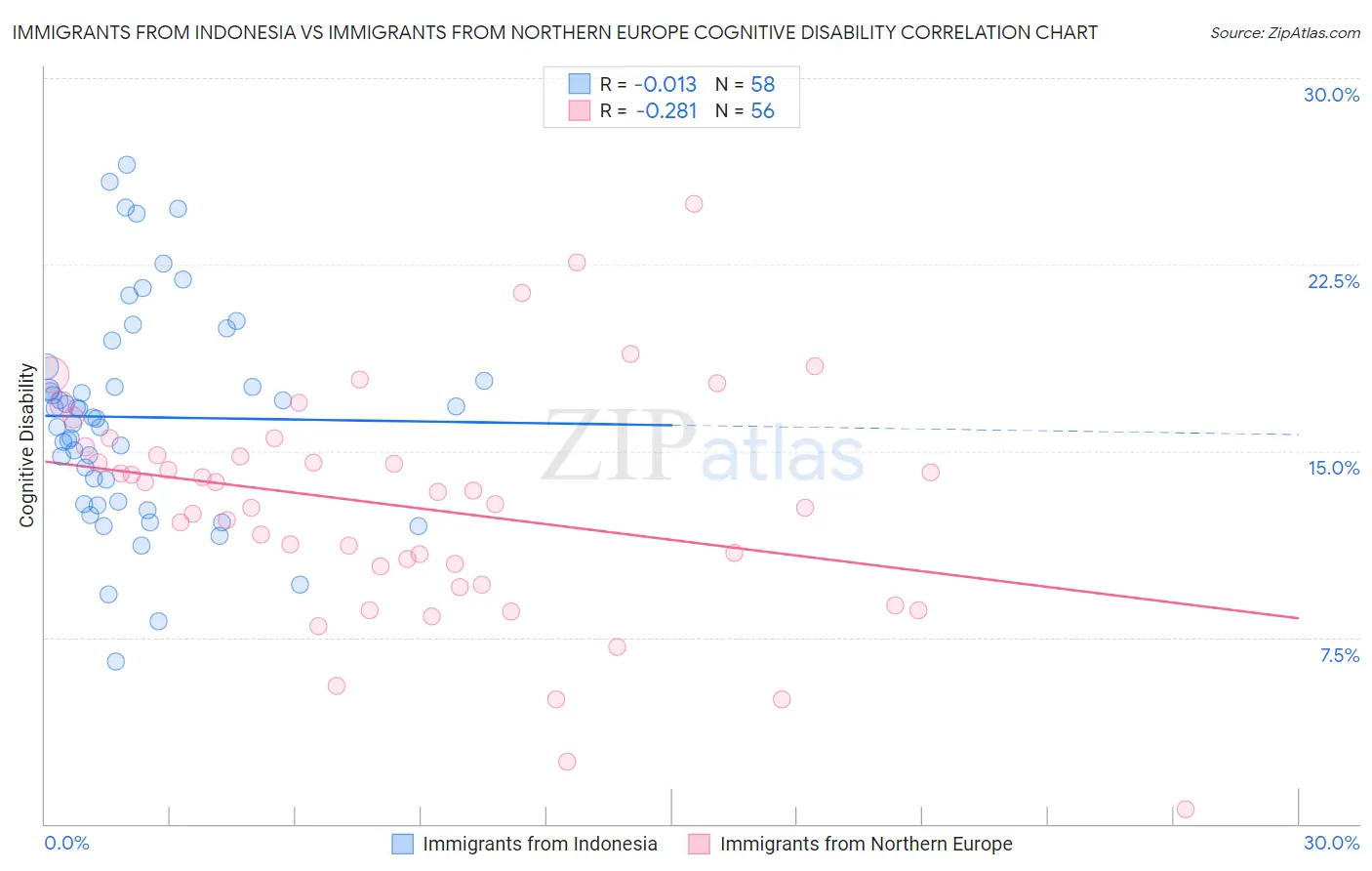 Immigrants from Indonesia vs Immigrants from Northern Europe Cognitive Disability