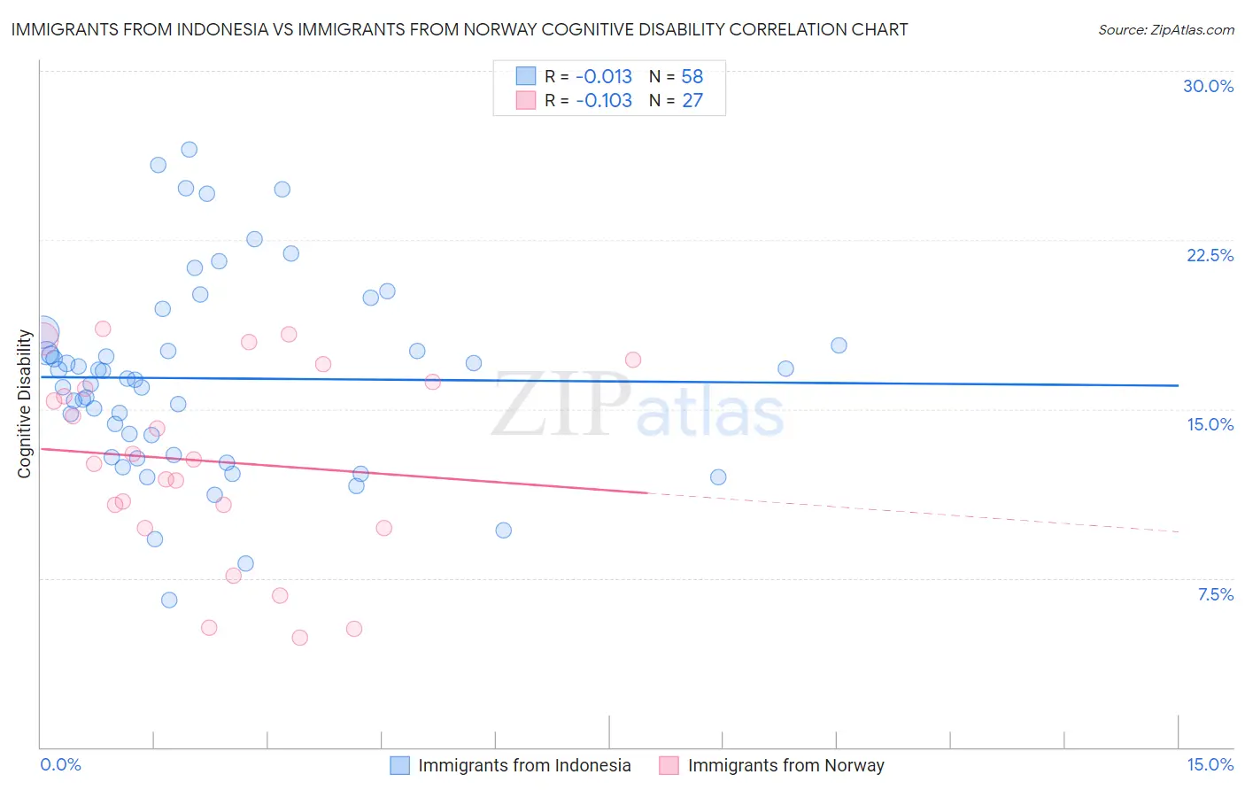 Immigrants from Indonesia vs Immigrants from Norway Cognitive Disability