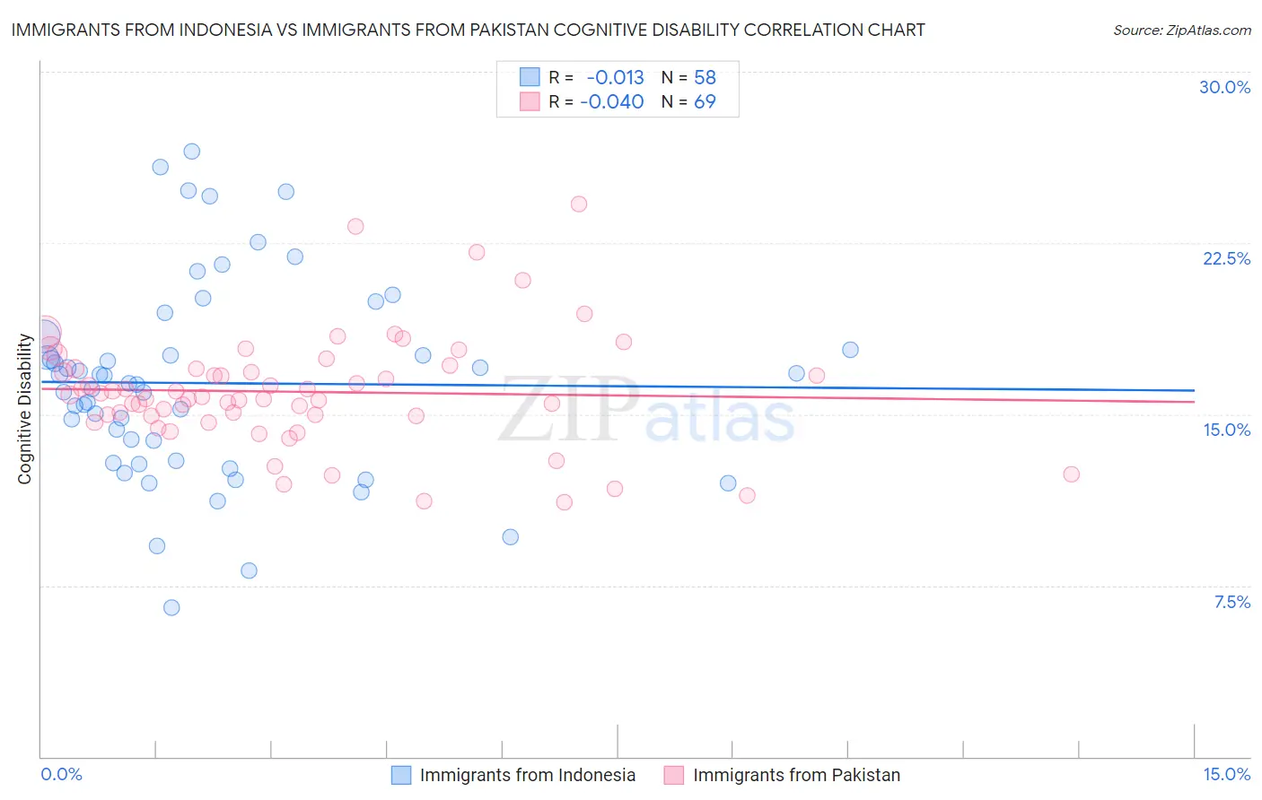 Immigrants from Indonesia vs Immigrants from Pakistan Cognitive Disability