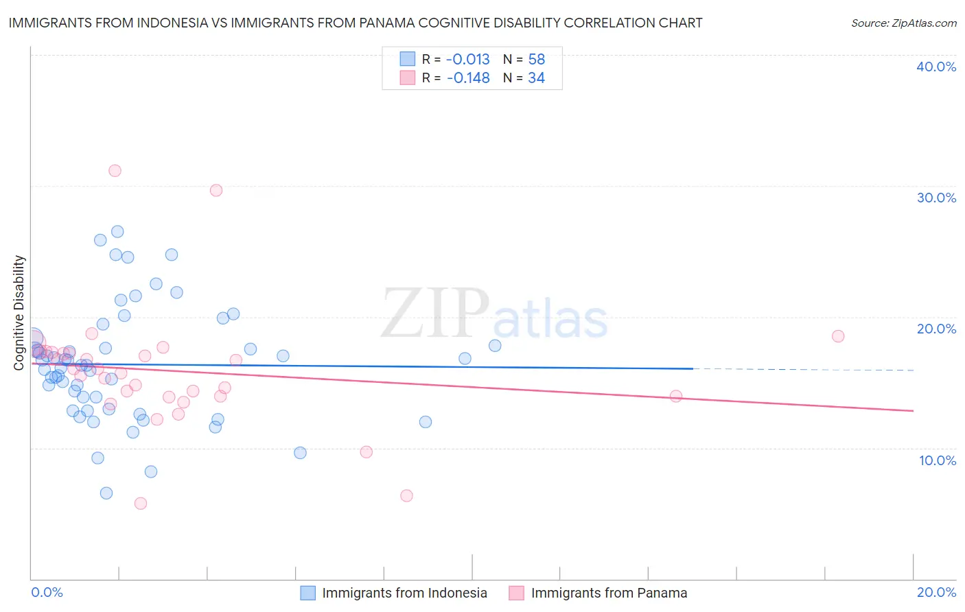 Immigrants from Indonesia vs Immigrants from Panama Cognitive Disability