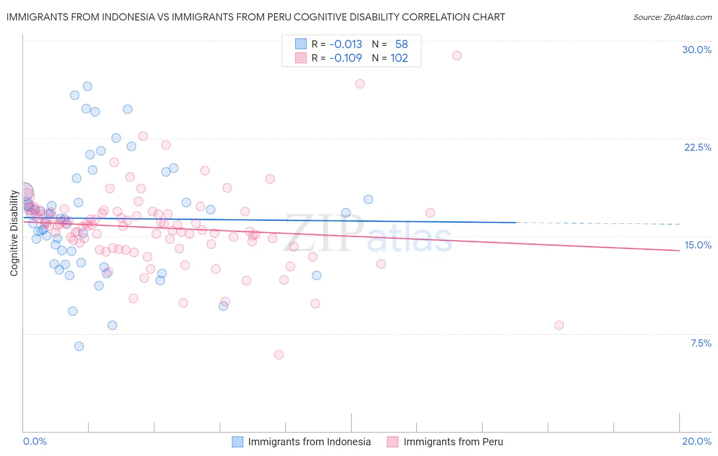 Immigrants from Indonesia vs Immigrants from Peru Cognitive Disability