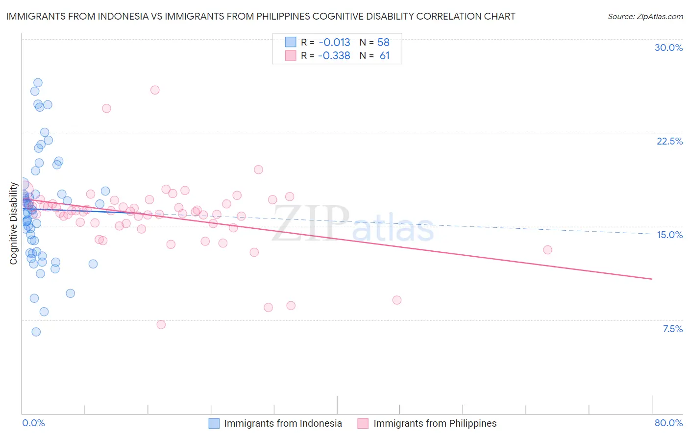 Immigrants from Indonesia vs Immigrants from Philippines Cognitive Disability