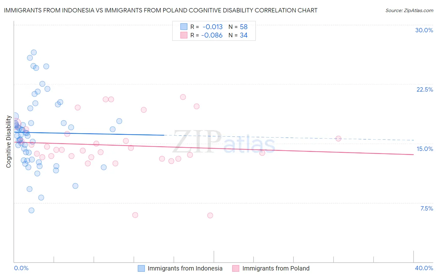 Immigrants from Indonesia vs Immigrants from Poland Cognitive Disability