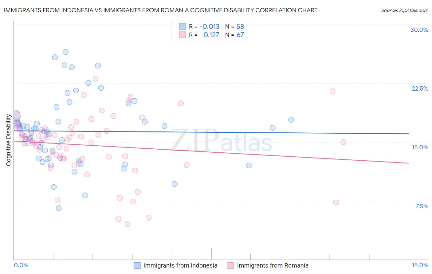 Immigrants from Indonesia vs Immigrants from Romania Cognitive Disability