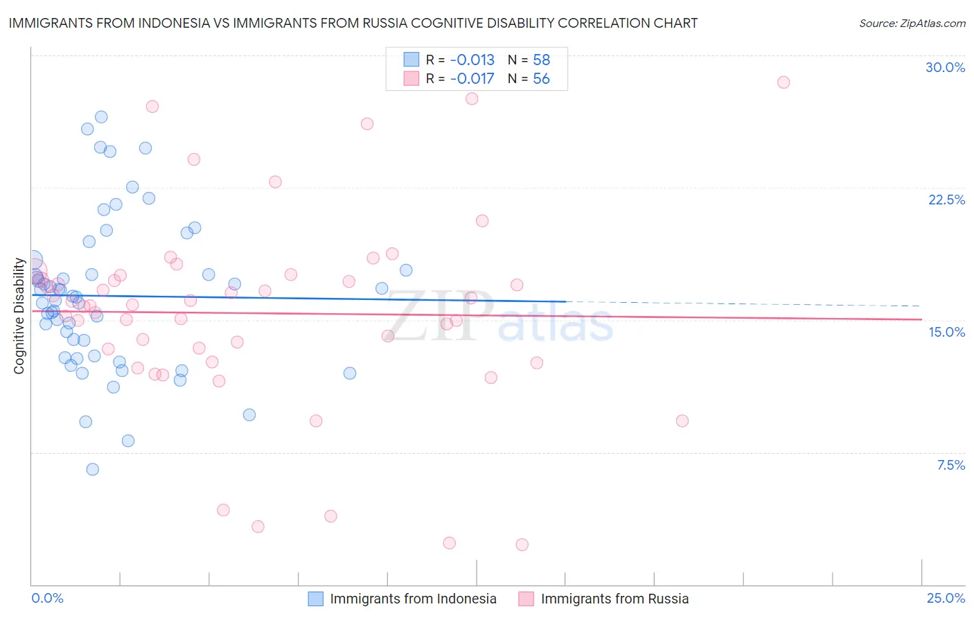 Immigrants from Indonesia vs Immigrants from Russia Cognitive Disability
