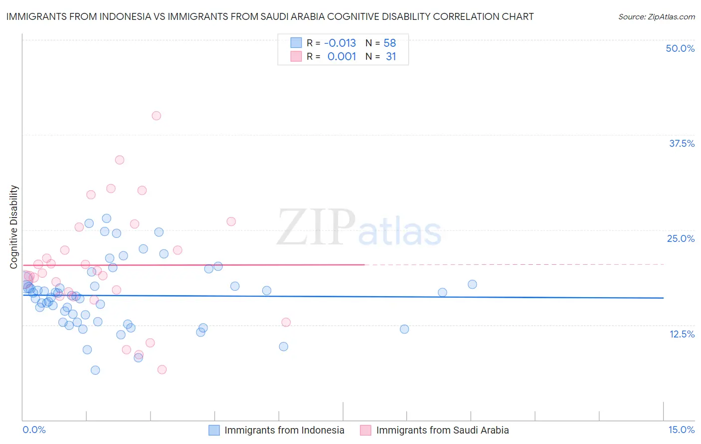 Immigrants from Indonesia vs Immigrants from Saudi Arabia Cognitive Disability