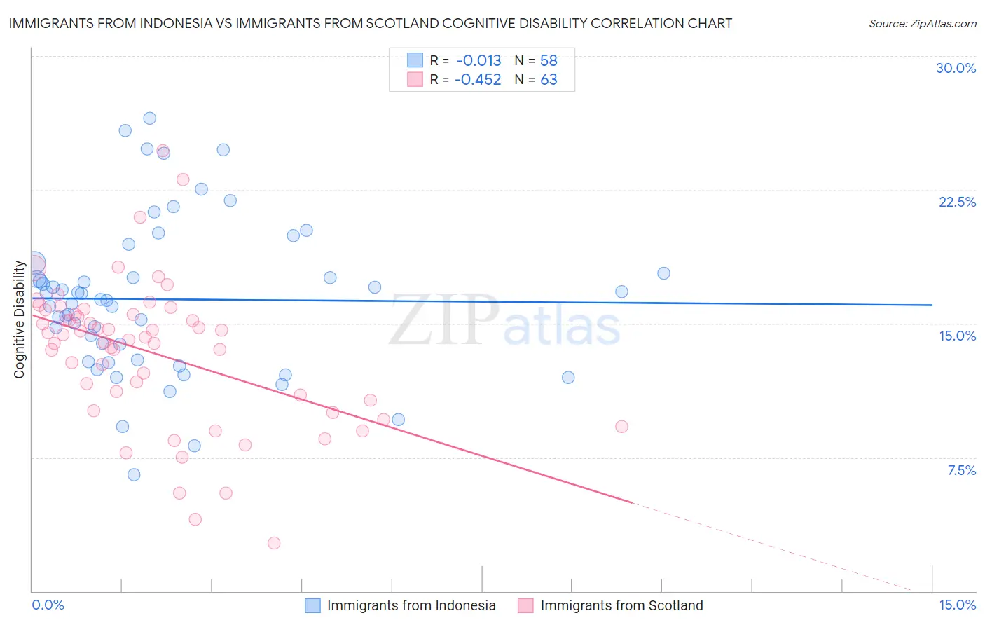 Immigrants from Indonesia vs Immigrants from Scotland Cognitive Disability