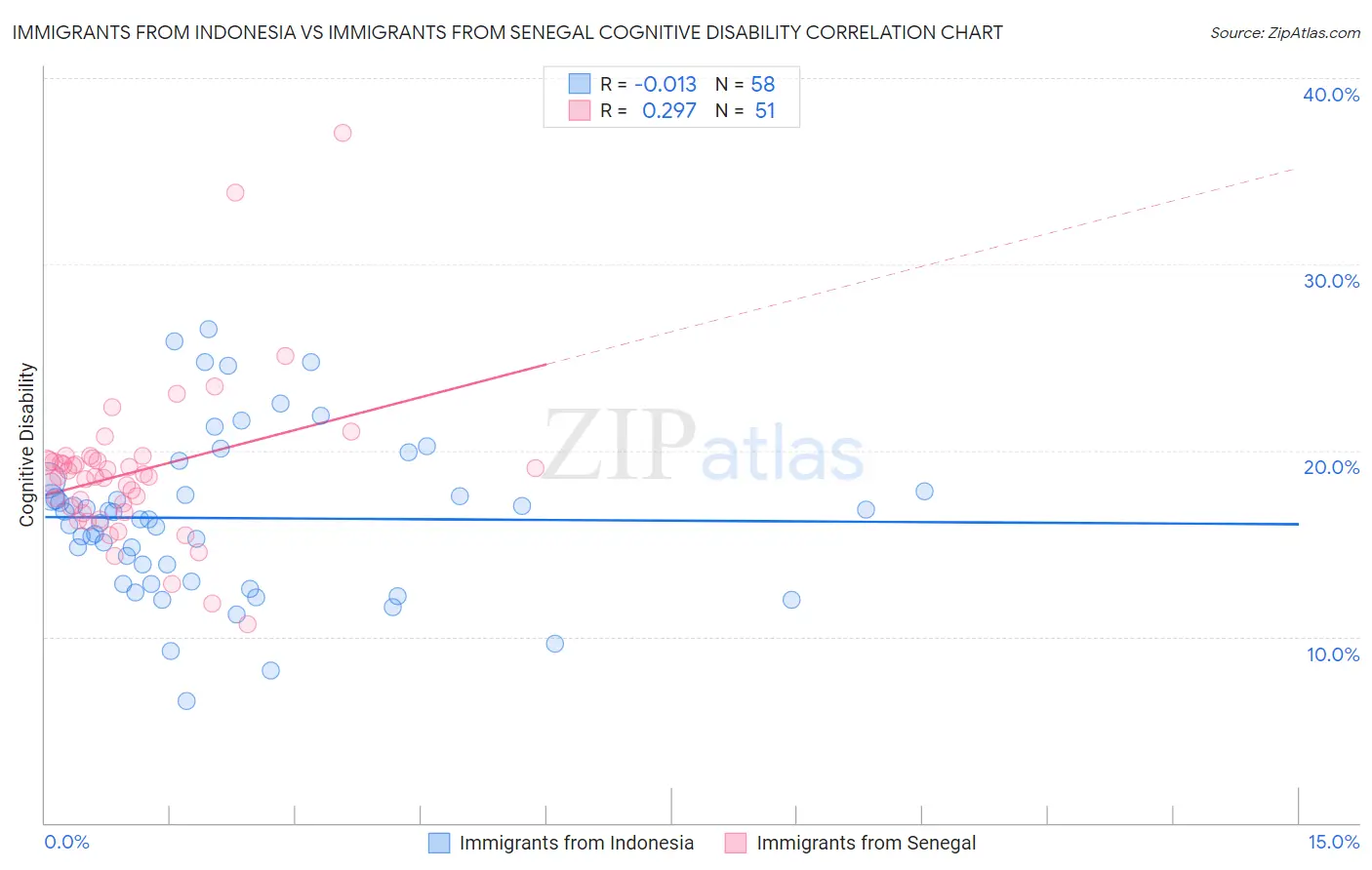 Immigrants from Indonesia vs Immigrants from Senegal Cognitive Disability