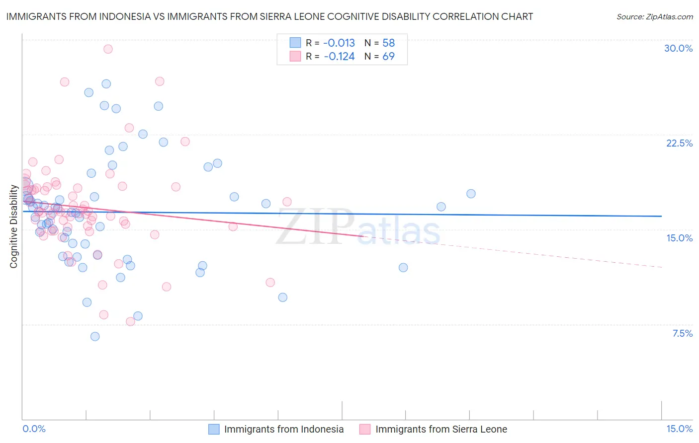 Immigrants from Indonesia vs Immigrants from Sierra Leone Cognitive Disability