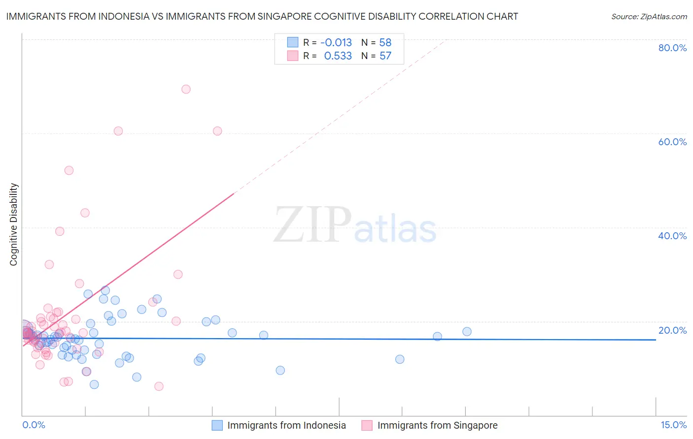 Immigrants from Indonesia vs Immigrants from Singapore Cognitive Disability