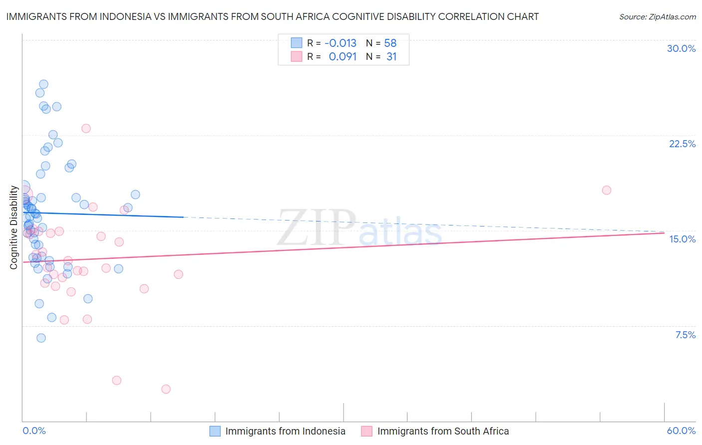 Immigrants from Indonesia vs Immigrants from South Africa Cognitive Disability