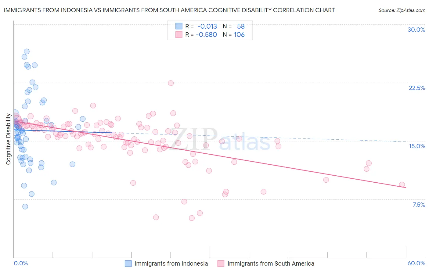 Immigrants from Indonesia vs Immigrants from South America Cognitive Disability