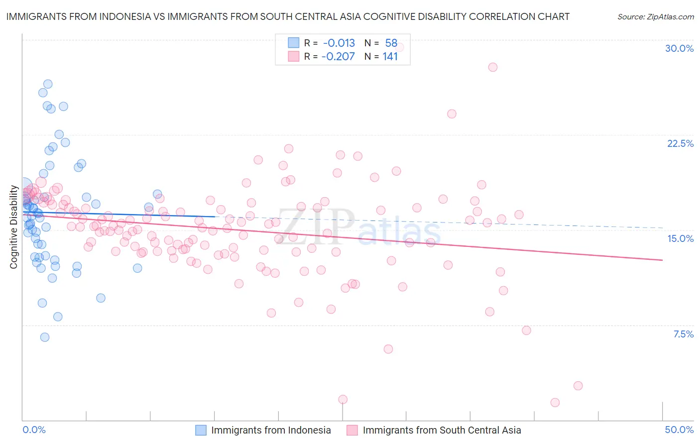 Immigrants from Indonesia vs Immigrants from South Central Asia Cognitive Disability
