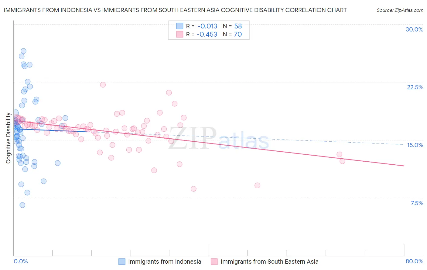 Immigrants from Indonesia vs Immigrants from South Eastern Asia Cognitive Disability