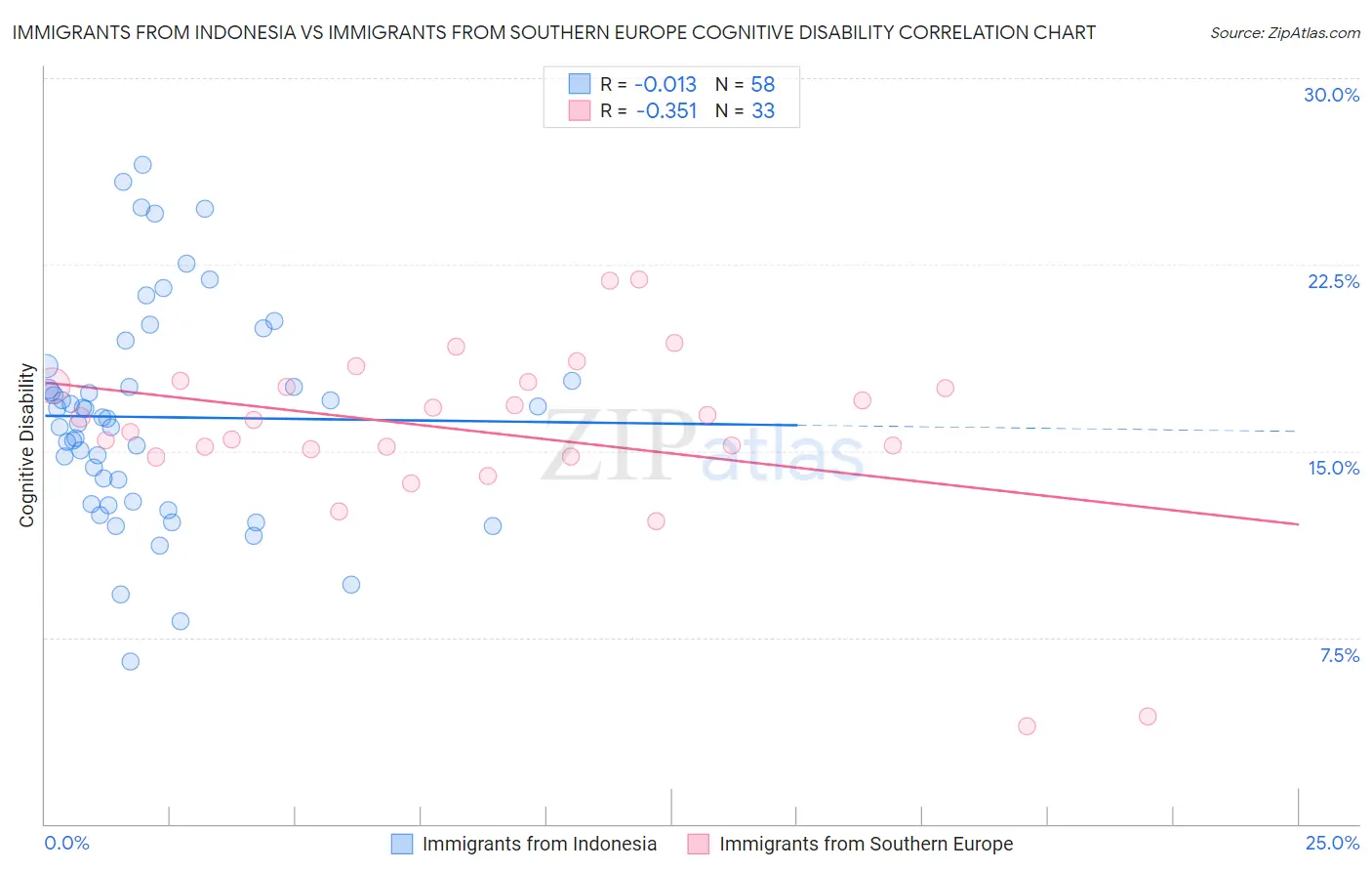 Immigrants from Indonesia vs Immigrants from Southern Europe Cognitive Disability