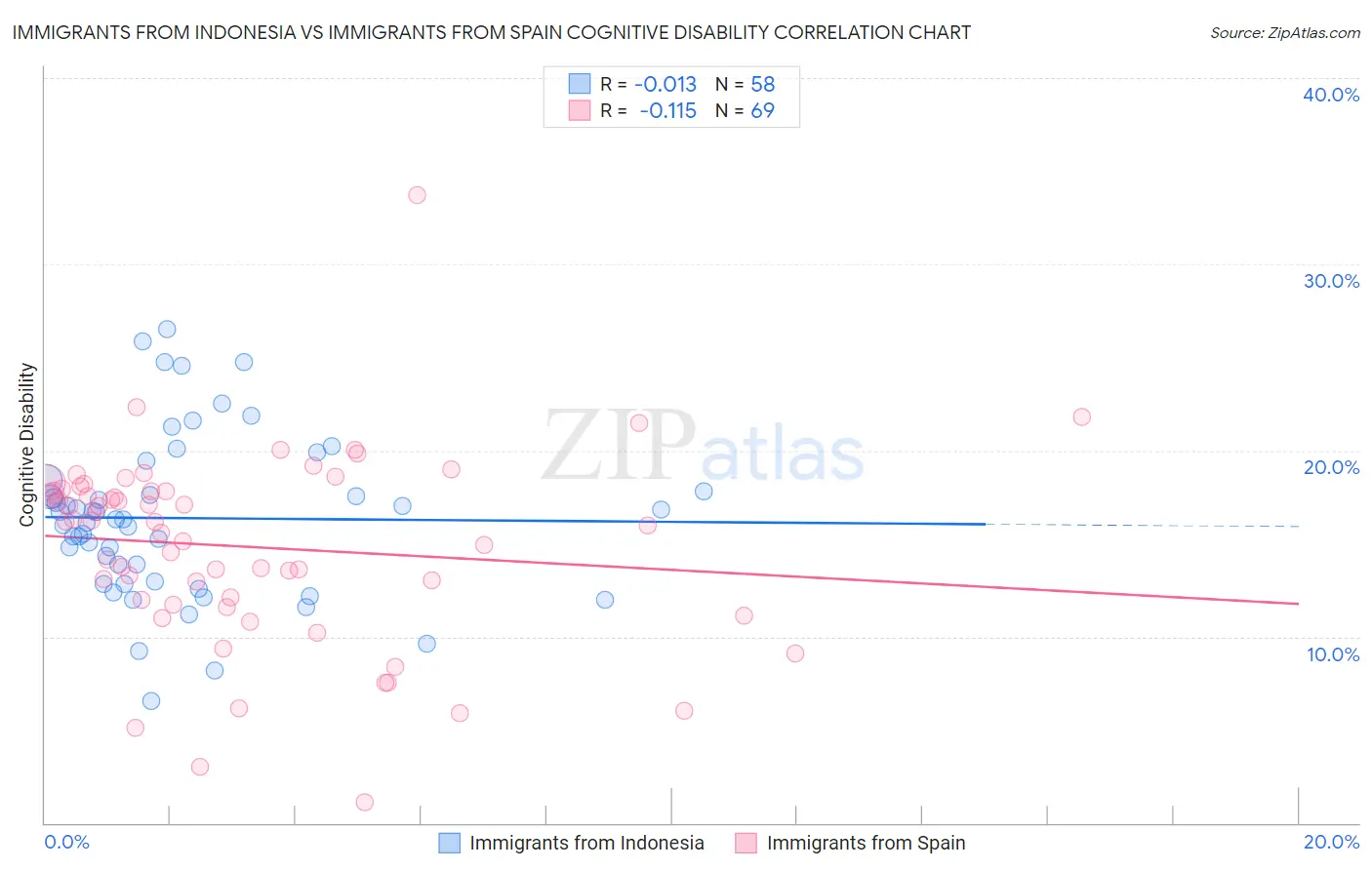 Immigrants from Indonesia vs Immigrants from Spain Cognitive Disability