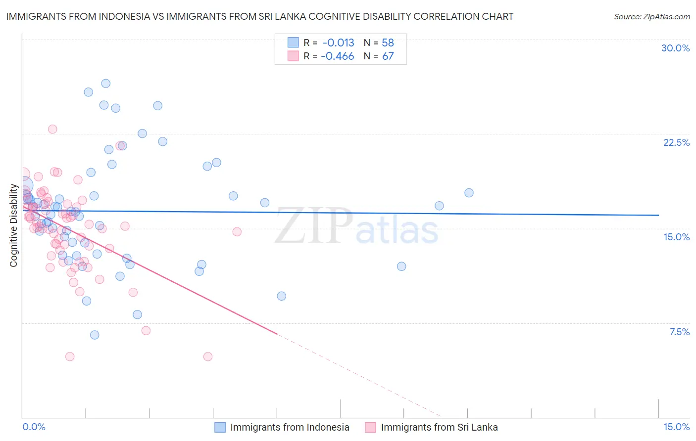 Immigrants from Indonesia vs Immigrants from Sri Lanka Cognitive Disability