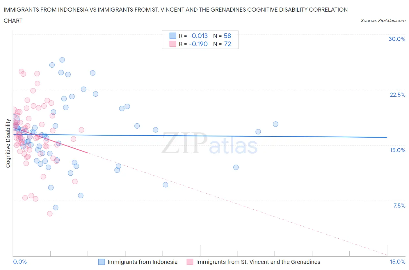 Immigrants from Indonesia vs Immigrants from St. Vincent and the Grenadines Cognitive Disability