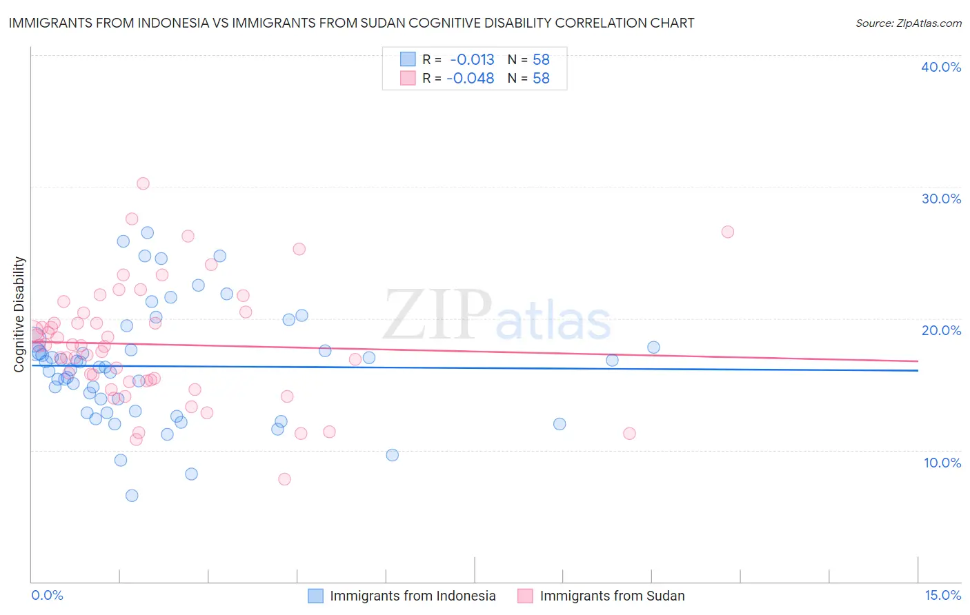 Immigrants from Indonesia vs Immigrants from Sudan Cognitive Disability