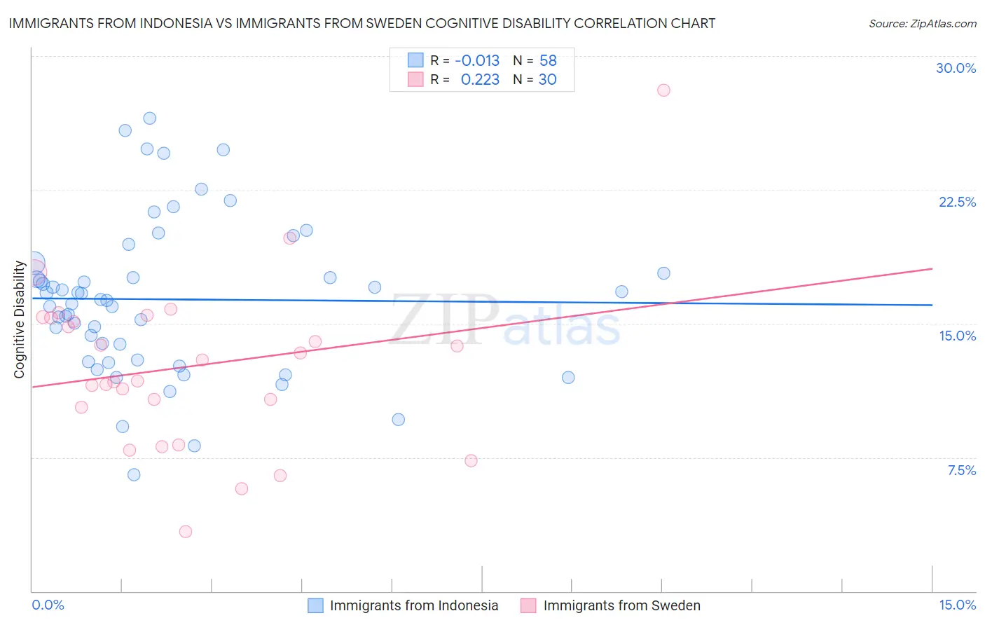 Immigrants from Indonesia vs Immigrants from Sweden Cognitive Disability