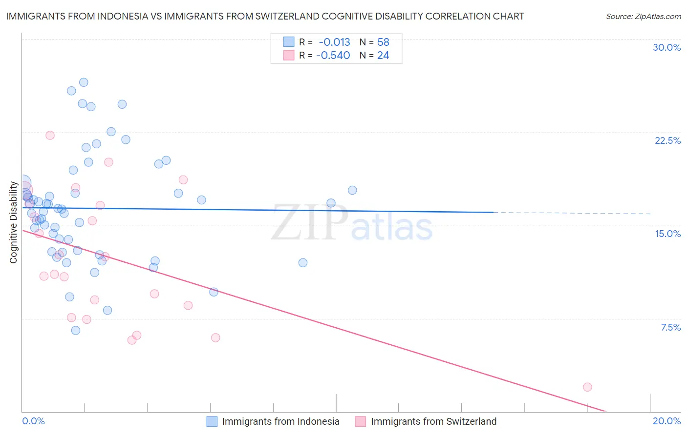 Immigrants from Indonesia vs Immigrants from Switzerland Cognitive Disability
