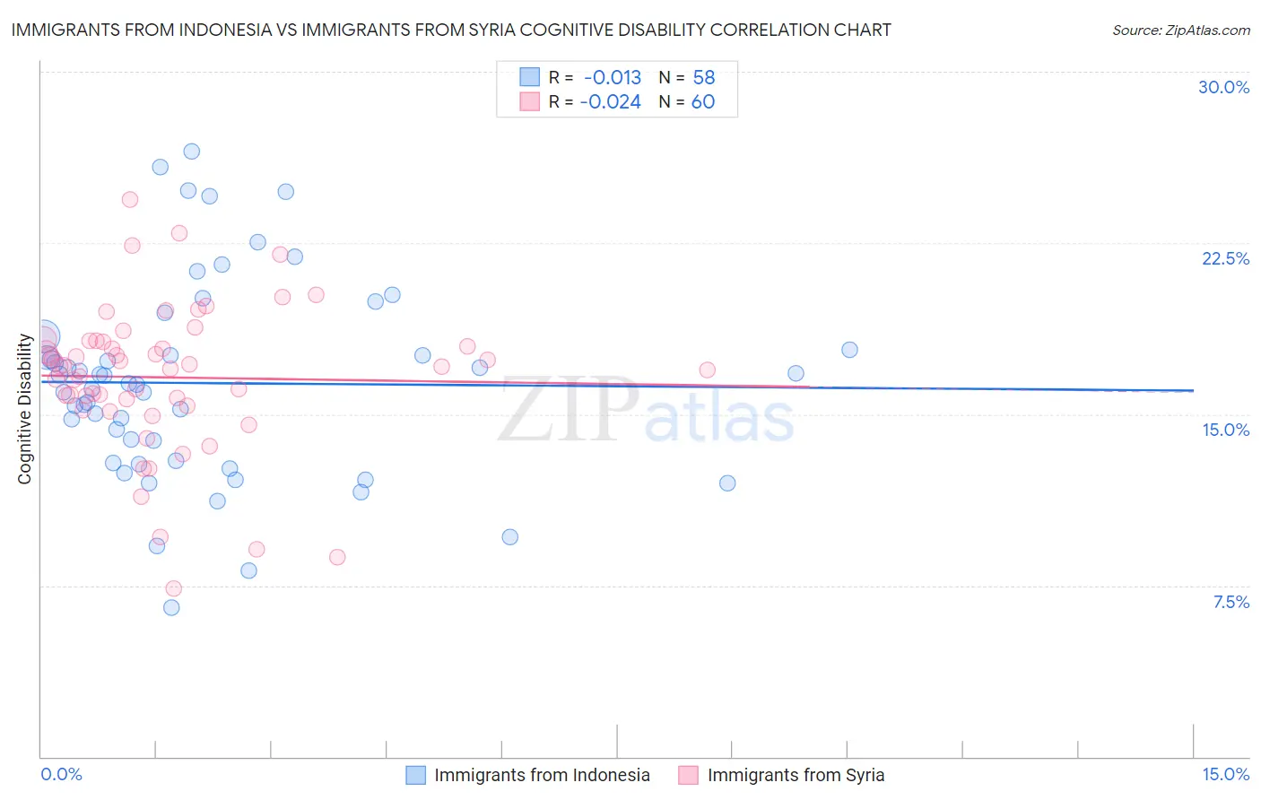 Immigrants from Indonesia vs Immigrants from Syria Cognitive Disability