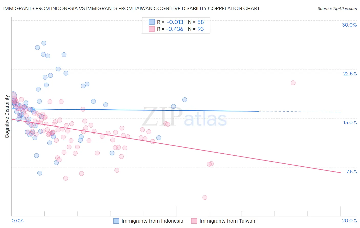 Immigrants from Indonesia vs Immigrants from Taiwan Cognitive Disability