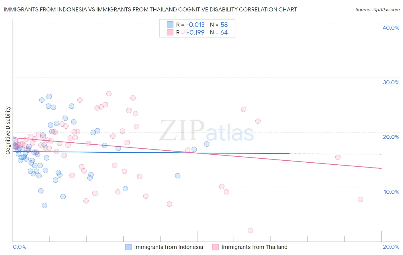 Immigrants from Indonesia vs Immigrants from Thailand Cognitive Disability