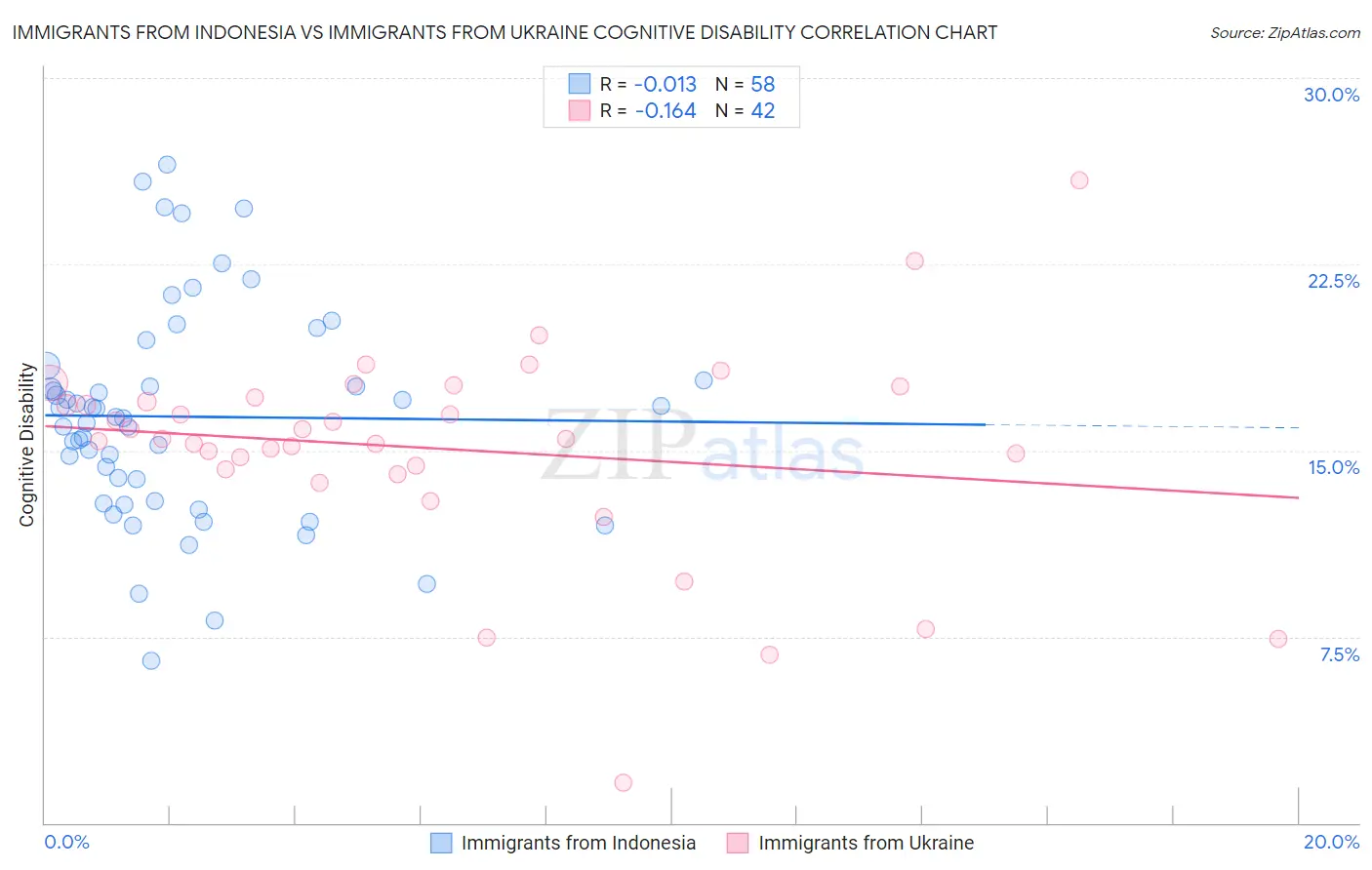 Immigrants from Indonesia vs Immigrants from Ukraine Cognitive Disability