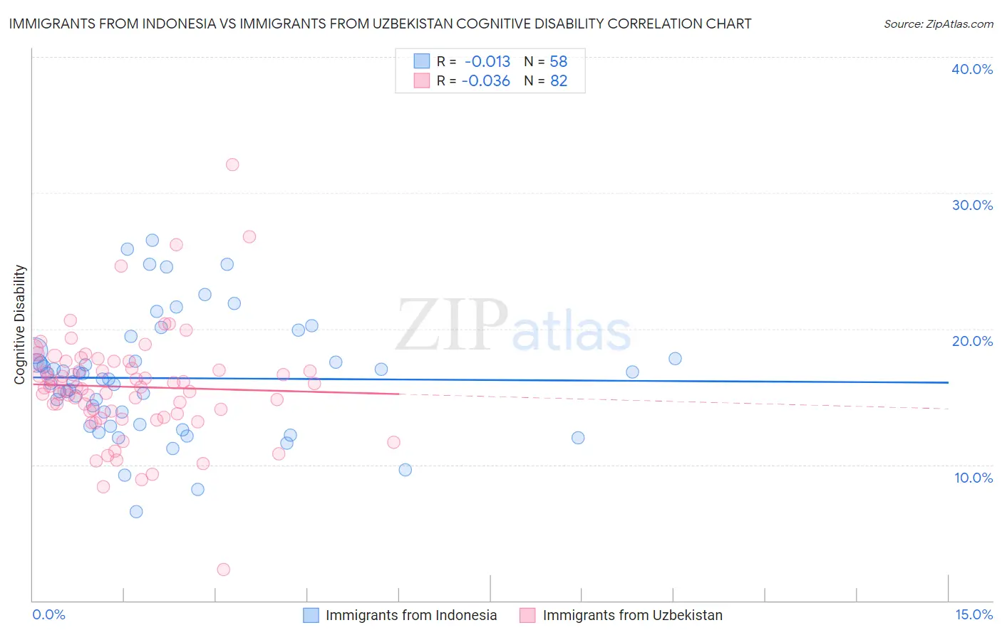 Immigrants from Indonesia vs Immigrants from Uzbekistan Cognitive Disability